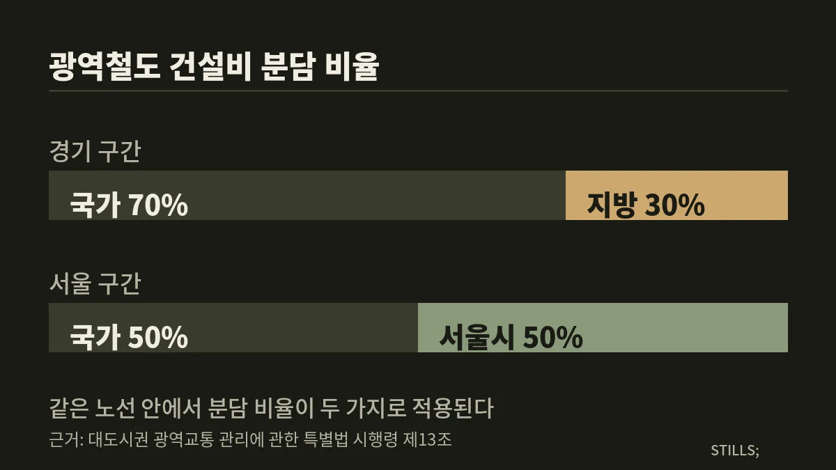 경기남부광역철도 사업비 분담 비율 도해, 경기 구간 70 대 30과 서울 구간 50 대 50