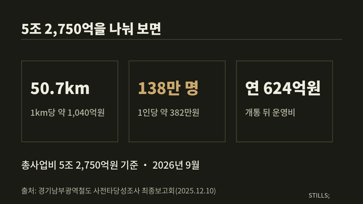 경기남부광역철도 총사업비 5조 2,750억원을 길이와 인구로 나눈 숫자