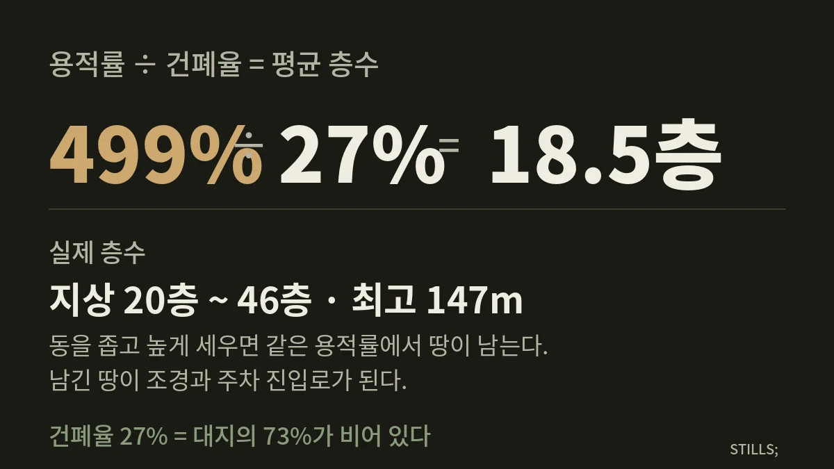 화서역 파크푸르지오 용적률 499%를 건폐율 27%로 나눈 평균 층수 계산 도해