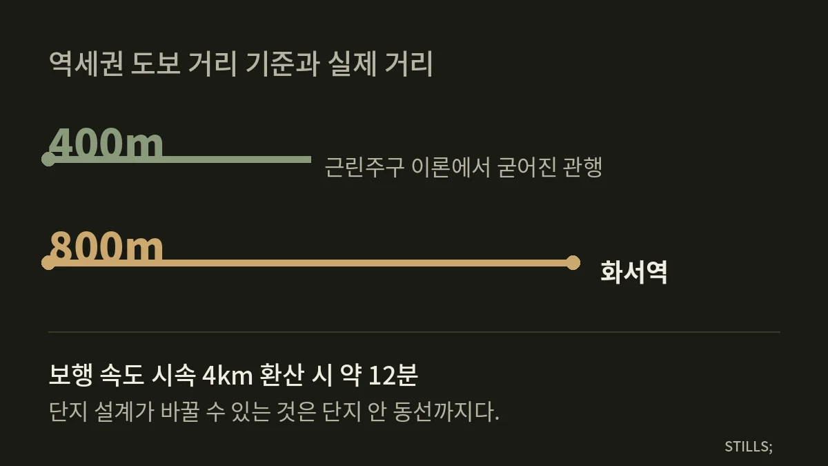 역세권 도보 거리 기준 400m와 화서역까지 실제 800m를 비교한 도해