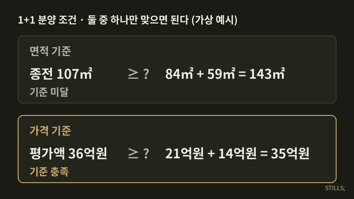 1+1 분양 조건 면적 기준과 가격 기준 계산 예시 도해