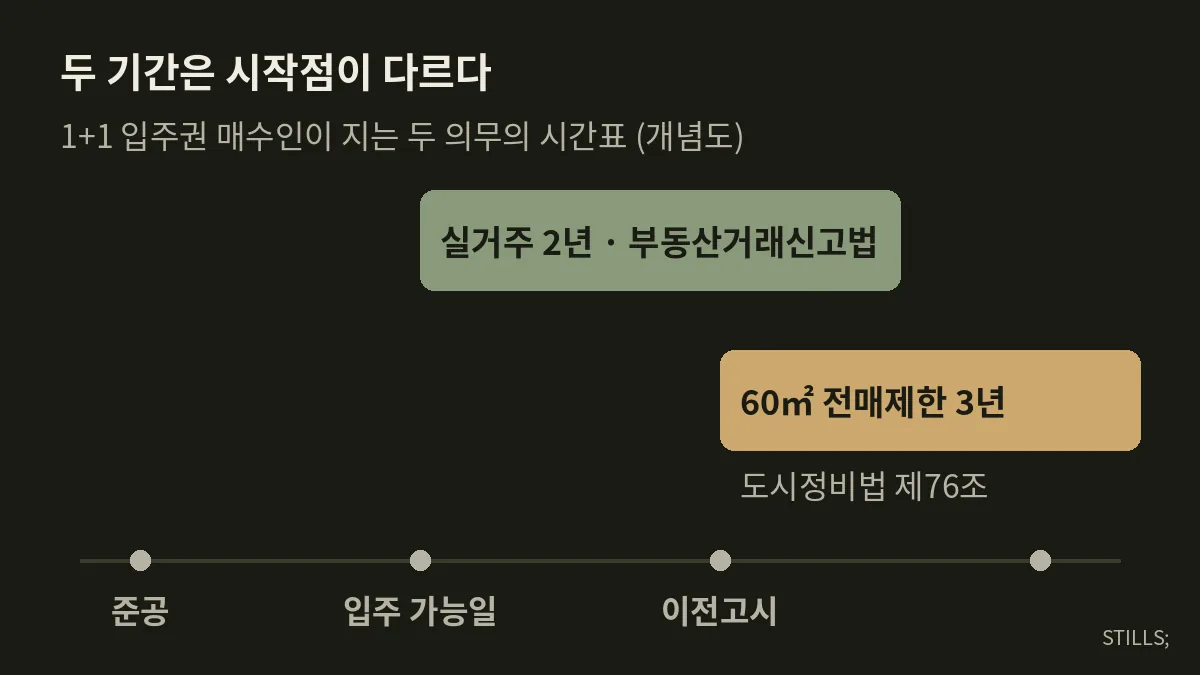 토지거래허가구역 1+1 입주권 허가 기준의 실거주 2년과 전매제한 3년 시간표